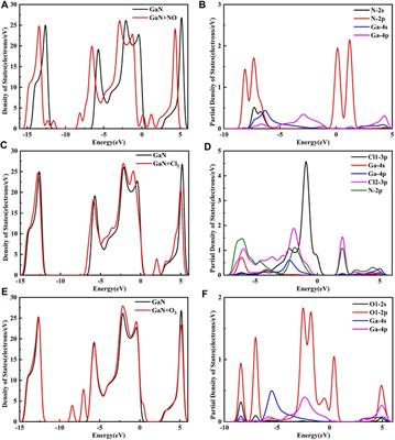 Adsorption and Sensing Performances of Pristine and Au-Decorated Gallium Nitride Monolayer to Noxious Gas Molecules: A DFT Investigation